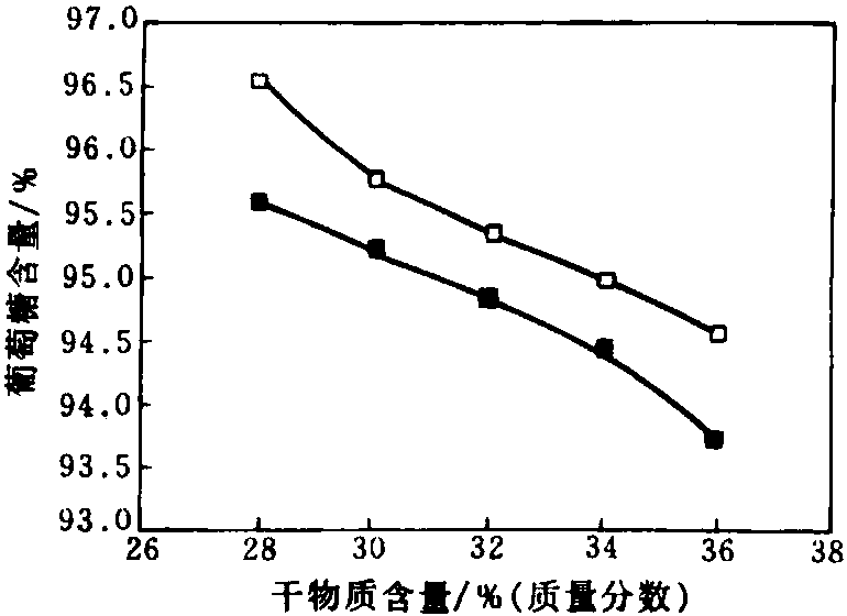 七、高效糖化酶